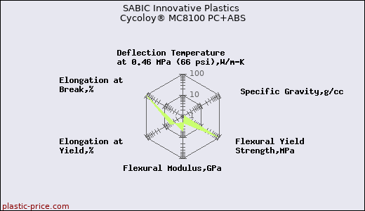SABIC Innovative Plastics Cycoloy® MC8100 PC+ABS