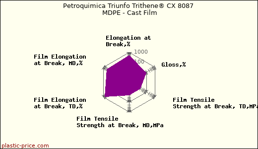 Petroquimica Triunfo Trithene® CX 8087 MDPE - Cast Film
