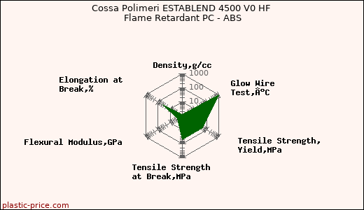 Cossa Polimeri ESTABLEND 4500 V0 HF Flame Retardant PC - ABS