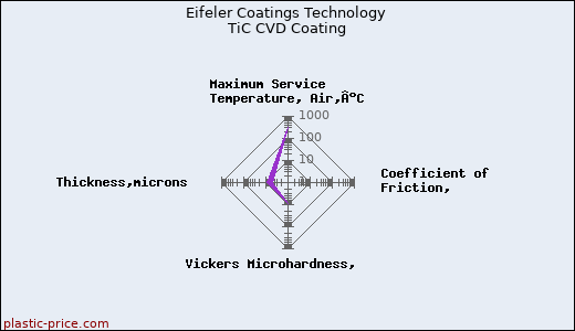 Eifeler Coatings Technology TiC CVD Coating