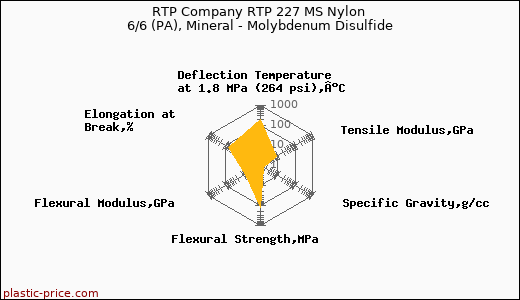 RTP Company RTP 227 MS Nylon 6/6 (PA), Mineral - Molybdenum Disulfide