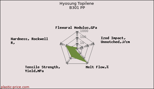 Hyosung Topilene B301 PP
