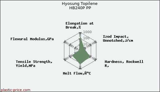 Hyosung Topilene HB240P PP