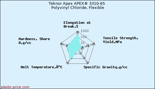 Teknor Apex APEX® 3310-65 Polyvinyl Chloride, Flexible