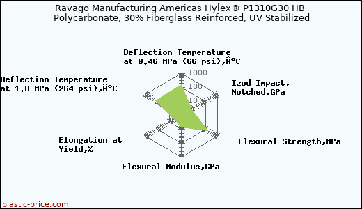 Ravago Manufacturing Americas Hylex® P1310G30 HB Polycarbonate, 30% Fiberglass Reinforced, UV Stabilized