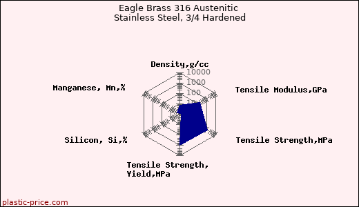 Eagle Brass 316 Austenitic Stainless Steel, 3/4 Hardened