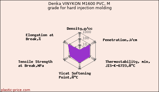 Denka VINYKON M1600 PVC, M grade for hard injection molding