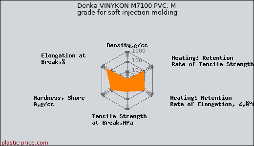 Denka VINYKON M7100 PVC, M grade for soft injection molding
