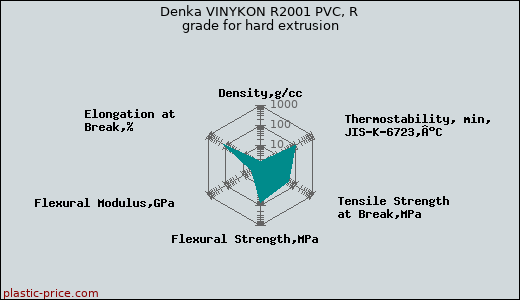 Denka VINYKON R2001 PVC, R grade for hard extrusion