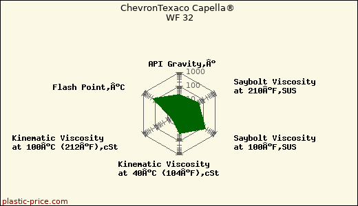 ChevronTexaco Capella® WF 32