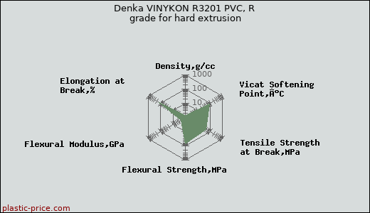 Denka VINYKON R3201 PVC, R grade for hard extrusion