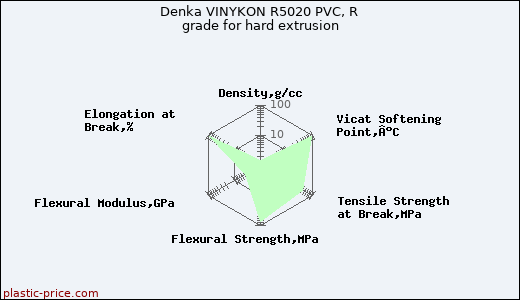 Denka VINYKON R5020 PVC, R grade for hard extrusion