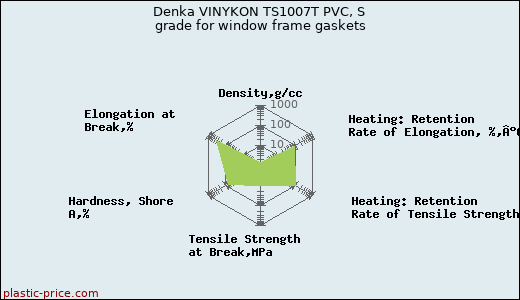 Denka VINYKON TS1007T PVC, S grade for window frame gaskets