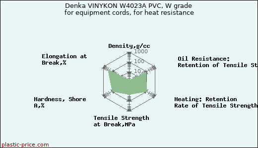 Denka VINYKON W4023A PVC, W grade for equipment cords, for heat resistance