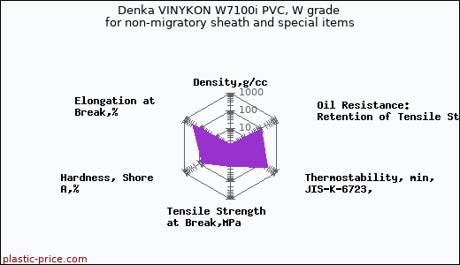 Denka VINYKON W7100i PVC, W grade for non-migratory sheath and special items