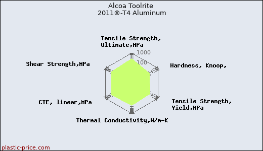 Alcoa Toolrite 2011®-T4 Aluminum
