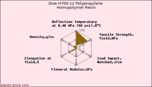 Dow H700-12 Polypropylene Homopolymer Resin