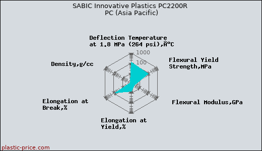 SABIC Innovative Plastics PC2200R PC (Asia Pacific)