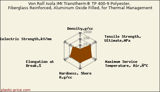 Von Roll Isola IMI Transtherm® TP 400-9 Polyester, Fiberglass Reinforced, Aluminum Oxide Filled, for Thermal Management