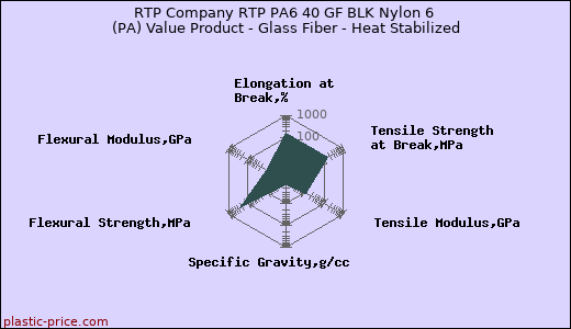 RTP Company RTP PA6 40 GF BLK Nylon 6 (PA) Value Product - Glass Fiber - Heat Stabilized