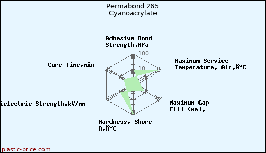 Permabond 265 Cyanoacrylate