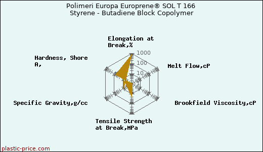 Polimeri Europa Europrene® SOL T 166 Styrene - Butadiene Block Copolymer