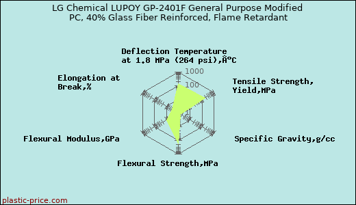 LG Chemical LUPOY GP-2401F General Purpose Modified PC, 40% Glass Fiber Reinforced, Flame Retardant