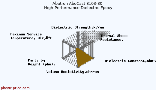 Abatron AboCast 8103-30 High-Performance Dielectric Epoxy