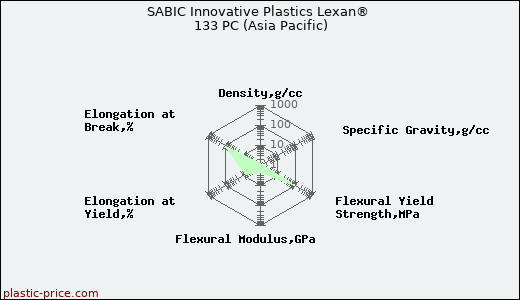 SABIC Innovative Plastics Lexan® 133 PC (Asia Pacific)