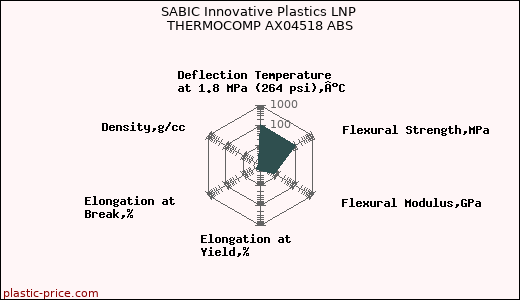 SABIC Innovative Plastics LNP THERMOCOMP AX04518 ABS