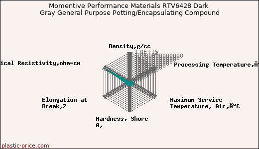 Momentive Performance Materials RTV6428 Dark Gray General Purpose Potting/Encapsulating Compound