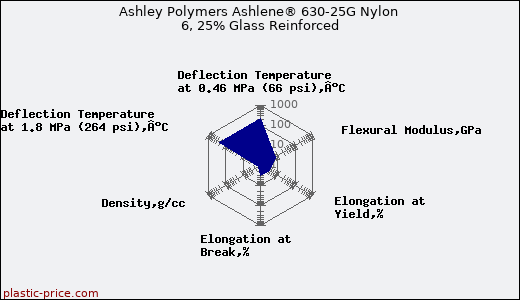 Ashley Polymers Ashlene® 630-25G Nylon 6, 25% Glass Reinforced