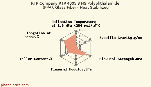 RTP Company RTP 4005.3 HS Polyphthalamide (PPA), Glass Fiber - Heat Stabilized
