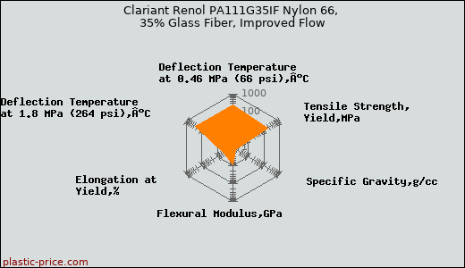 Clariant Renol PA111G35IF Nylon 66, 35% Glass Fiber, Improved Flow