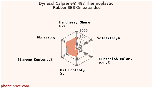 Dynasol Calprene® 487 Thermoplastic Rubber SBS Oil extended