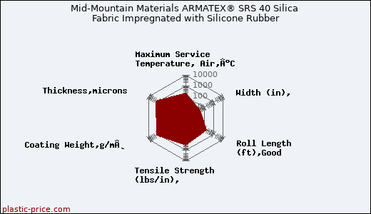 Mid-Mountain Materials ARMATEX® SRS 40 Silica Fabric Impregnated with Silicone Rubber