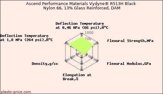 Ascend Performance Materials Vydyne® R513H Black Nylon 66, 13% Glass Reinforced, DAM