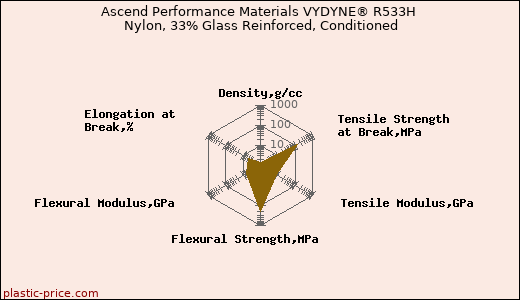 Ascend Performance Materials VYDYNE® R533H Nylon, 33% Glass Reinforced, Conditioned