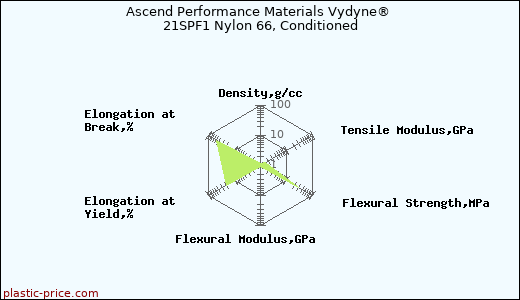 Ascend Performance Materials Vydyne® 21SPF1 Nylon 66, Conditioned