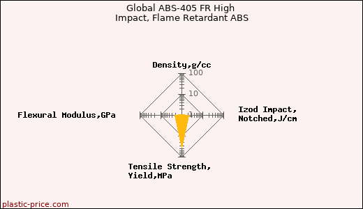 Global ABS-405 FR High Impact, Flame Retardant ABS