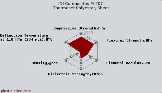 IDI Composites M-207 Thermoset Polyester, Sheet