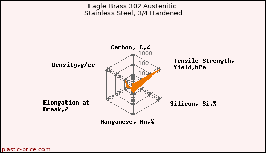 Eagle Brass 302 Austenitic Stainless Steel, 3/4 Hardened