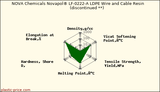 NOVA Chemicals Novapol® LF-0222-A LDPE Wire and Cable Resin               (discontinued **)