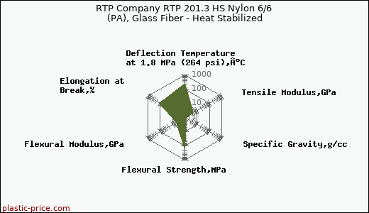 RTP Company RTP 201.3 HS Nylon 6/6 (PA), Glass Fiber - Heat Stabilized