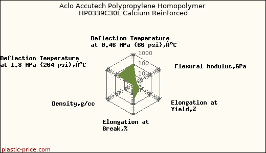 Aclo Accutech Polypropylene Homopolymer HP0339C30L Calcium Reinforced
