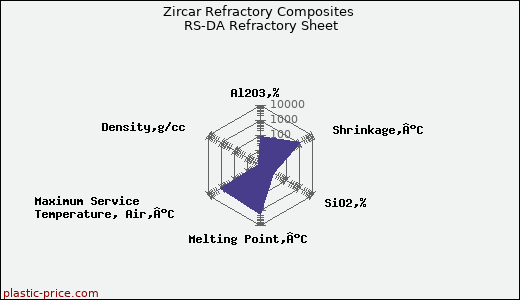 Zircar Refractory Composites RS-DA Refractory Sheet