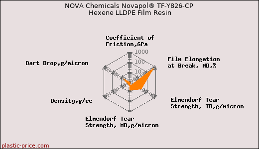 NOVA Chemicals Novapol® TF-Y826-CP Hexene LLDPE Film Resin