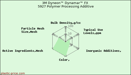 3M Dyneon™ Dynamar™ FX 5927 Polymer Processing Additive