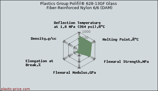 Plastics Group Polifil® 628-13GF Glass Fiber-Reinforced Nylon 6/6 (DAM)