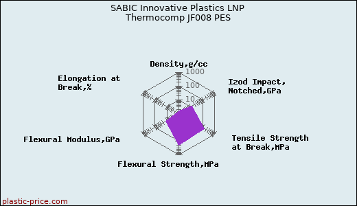 SABIC Innovative Plastics LNP Thermocomp JF008 PES